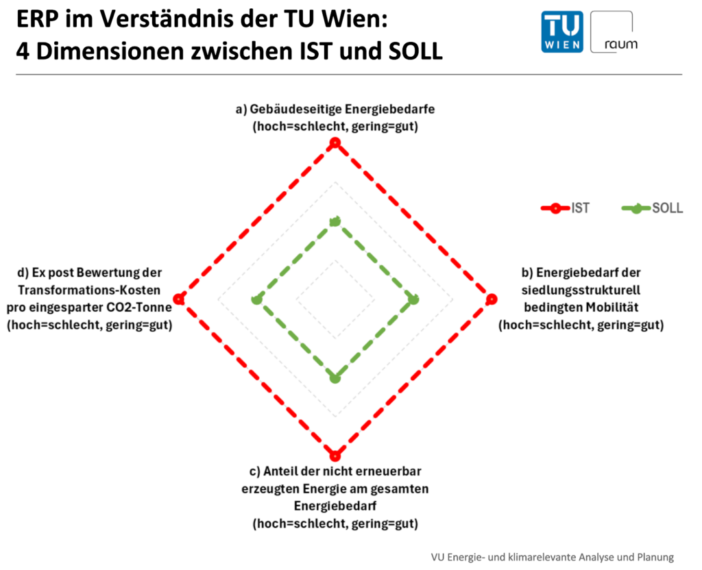 ERP-Dimensionen